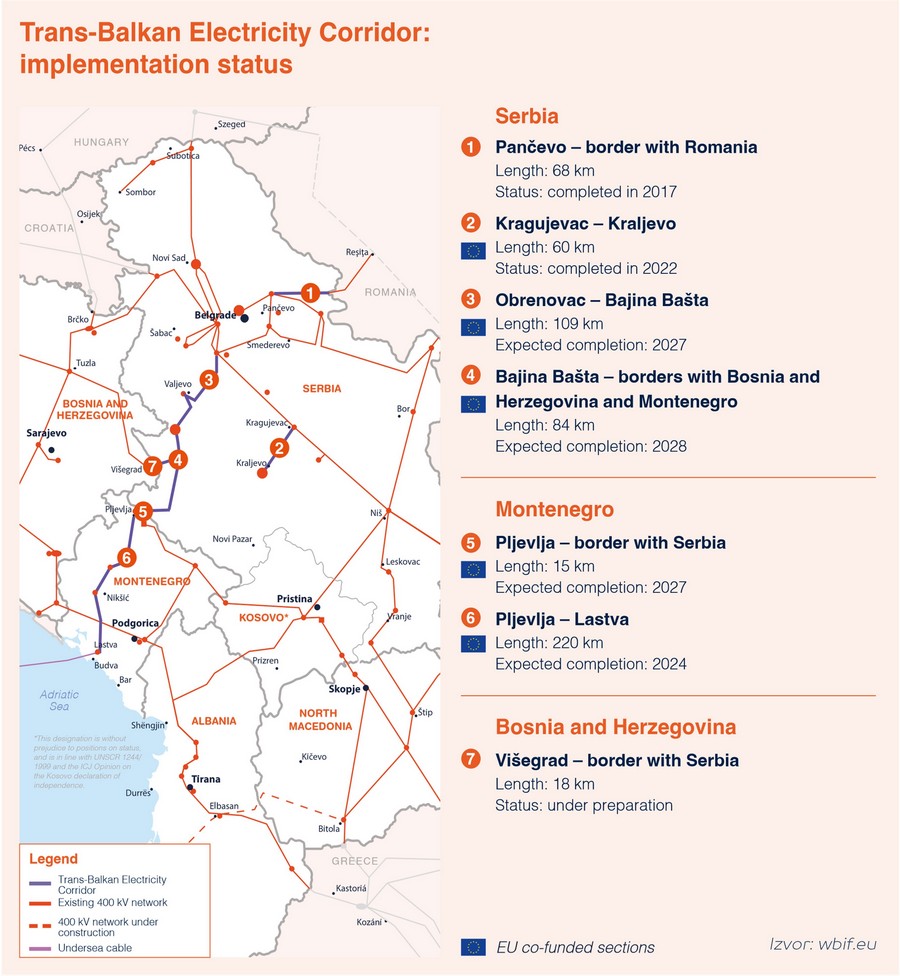 We are about to commence the execution of works on the new section of Trans-Balkan Electricity Corridor