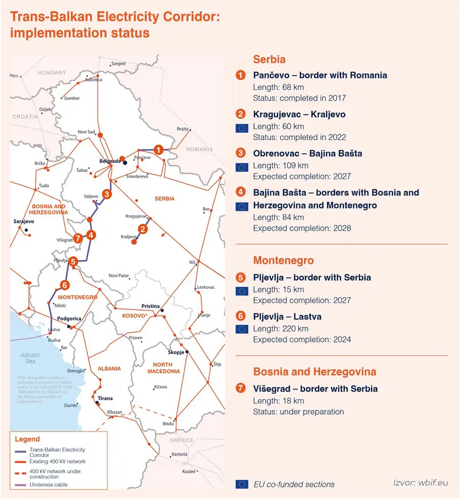 We are about to commence the execution of works on the new section of Trans-Balkan Electricity Corridor